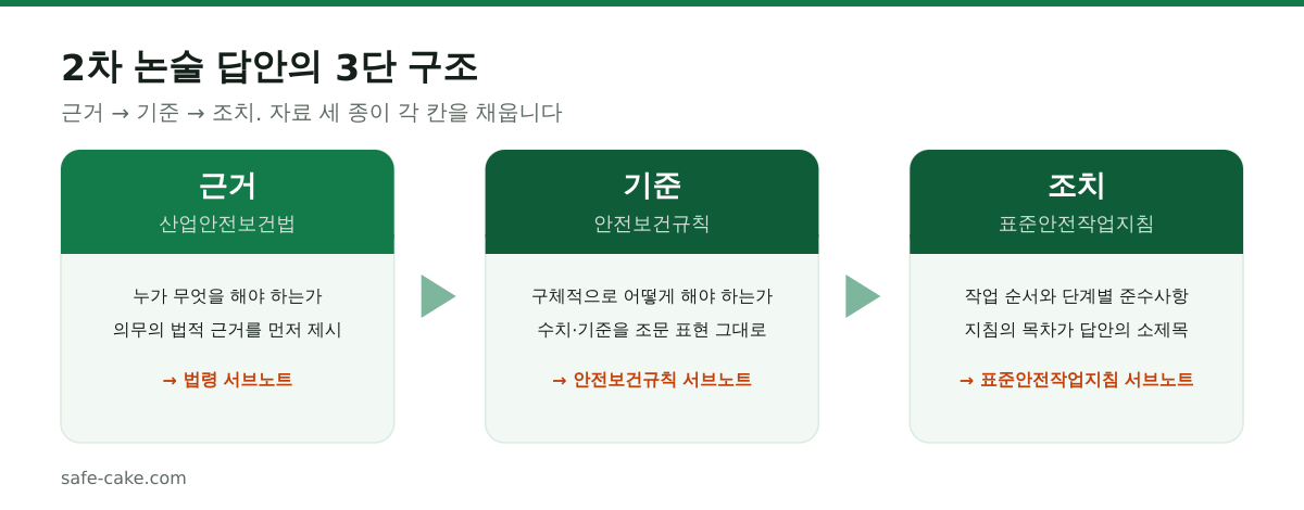산업안전지도사 2차 논술 답안 3단 구조도. 산업안전보건법에서 의무의 근거를 제시하고, 산업안전보건기준에 관한 규칙에서 구체적 기준과 수치를 인용한 뒤, 표준안전작업지침의 작업 단계별 준수사항으로 마무리하는 순서다.