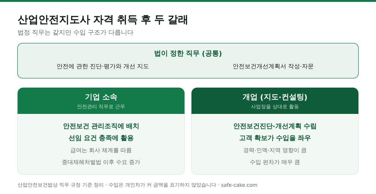 산업안전지도사 자격 취득 후 진로 비교도. 기업 소속은 안전보건 관리조직에서 활동하며 급여가 회사 체계를 따르고 중대재해처벌법 이후 수요가 늘었다. 개업은 안전보건진단과 개선계획 수립을 수행하며 고객 확보가 수입을 좌우해 편차가 크다. 두 경로 모두 법이 정한 직무는 안전에 관한 진단·평가와 개선 지도로 동일하다.