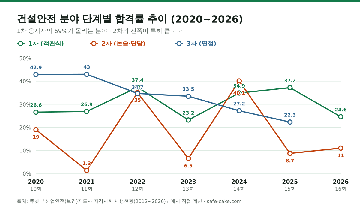 산업안전지도사 건설안전 분야 합격률 추이 그래프. 2차 합격률이 2021년 1.3%에서 2024년 40.1%까지 회차마다 극단적으로 오르내리고 2025년 8.7%, 2026년 11.0%를 기록했다. 3차 면접은 2020년 42.9%에서 2025년 22.3%로 계속 낮아졌다.