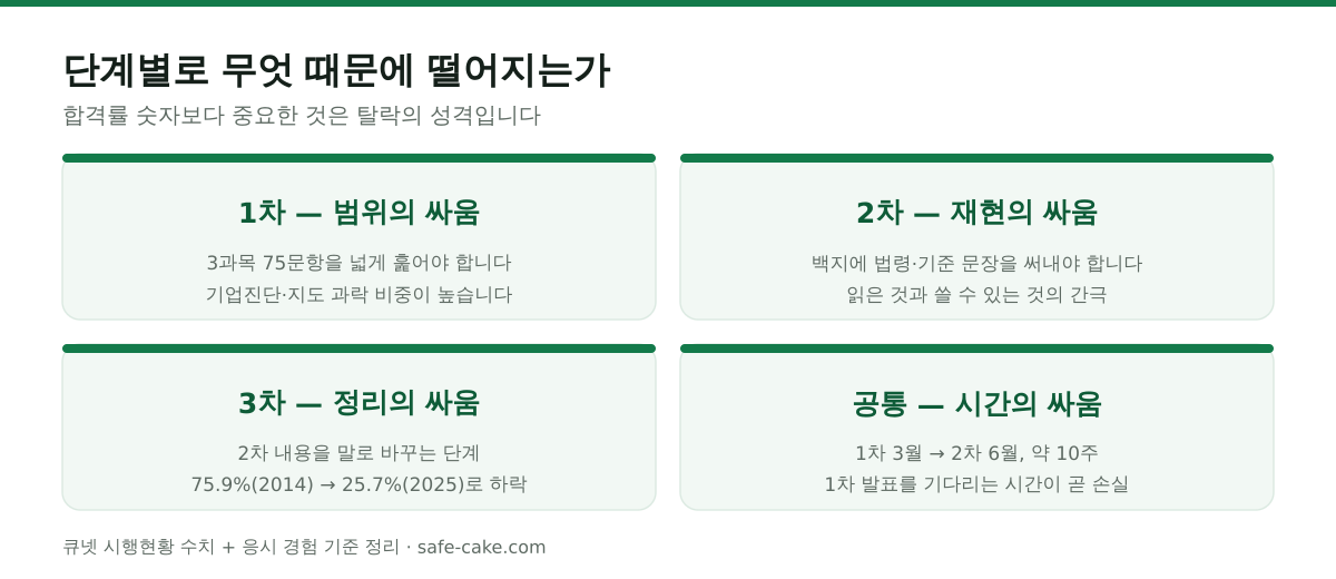 산업안전지도사 단계별 탈락 원인 정리. 1차는 3과목 75문항을 넓게 훑어야 하는 범위의 싸움으로 기업진단·지도 과락 비중이 높고, 2차는 백지에 법령 문장을 써내야 하는 재현의 싸움이며, 3차는 2차 내용을 말로 바꾸는 정리의 싸움으로 합격률이 2014년 75.9%에서 2025년 25.7%까지 낮아졌다. 전 단계 공통으로 1차 시험 3월에서 2차 시험 6월까지 약 10주뿐이라는 시간 제약이 있다.