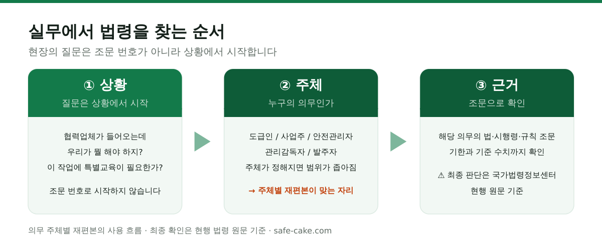 산업안전보건법 실무 활용 흐름도. 1단계는 협력업체가 들어올 때 무엇을 해야 하는지 같은 상황에서 출발하고, 2단계는 도급인·사업주·안전관리자·관리감독자·발주자 중 누구의 의무인지 주체를 정하며, 3단계에서 해당 의무의 법·시행령·규칙 조문과 기한, 기준 수치를 확인한다. 최종 판단은 국가법령정보센터의 현행 원문을 기준으로 해야 한다.