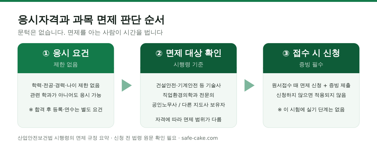 산업안전지도사 응시자격 판단 흐름도. 1단계는 학력·경력·나이 제한이 없어 누구나 응시 가능, 2단계는 건설안전기술사 등 기술사와 직업환경의학과 전문의, 공인노무사 등 과목 면제 대상 여부 확인, 3단계는 원서접수 시 증빙과 함께 면제를 신청해야 적용된다는 내용이다. 이 시험에는 실기 시험이 없다.