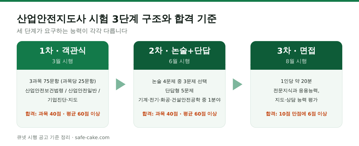 산업안전지도사 시험 3단계 구조도. 1차는 객관식 3과목 75문항으로 과목 40점 이상·평균 60점 이상, 2차는 논술 4문제 중 3문제 선택과 단답형 5문제로 기계·전기·화공·건설안전공학 중 1분야를 선택하며 과목 40점 이상·평균 60점 이상, 3차는 1인당 약 20분 면접으로 10점 만점에 6점 이상이면 합격이다.