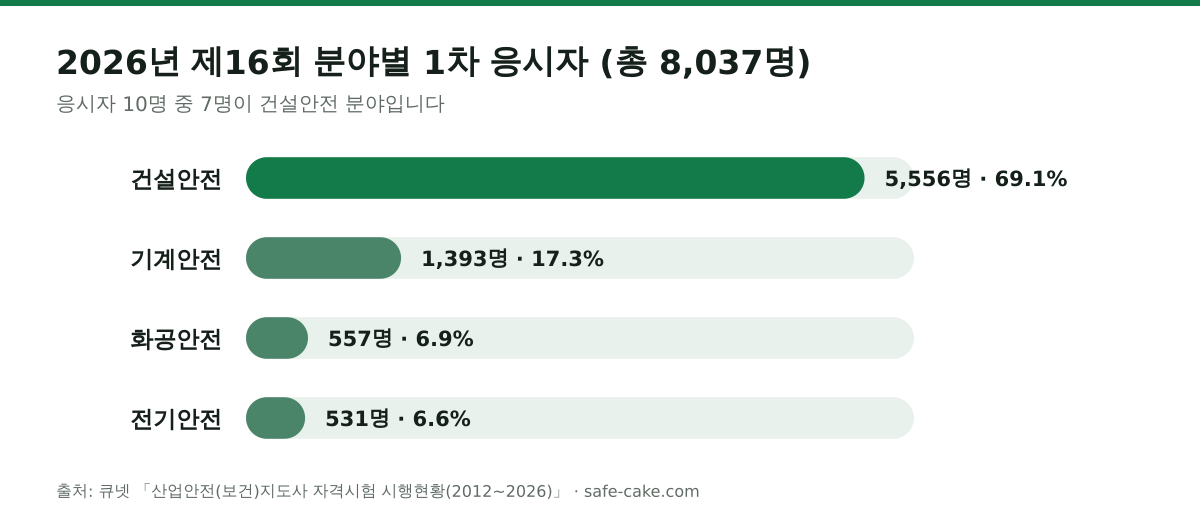 2026년 제16회 산업안전지도사 1차 분야별 응시자 막대그래프. 건설안전 5,556명(69.1%), 기계안전 1,393명(17.3%), 화공안전 557명(6.9%), 전기안전 531명(6.6%)으로 전체 8,037명이다.