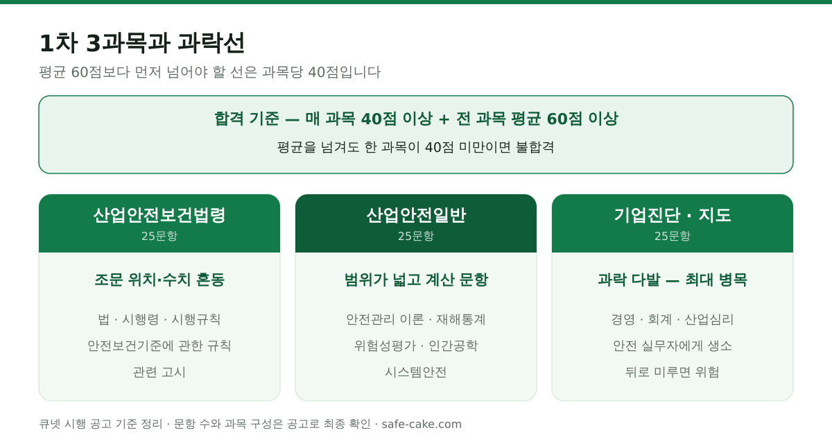 산업안전지도사 1차 3과목 구성표. 산업안전보건법령·산업안전일반·기업진단지도 각 25문항 총 75문항 객관식이며, 매 과목 40점 이상이면서 전 과목 평균 60점 이상이어야 합격이다. 평균을 넘겨도 한 과목이 40점 미만이면 불합격이다. 체감 난점은 법령이 조문 위치와 수치 혼동, 산업안전일반이 넓은 범위와 계산 문항, 기업진단·지도가 안전 실무자에게 생소해 과락이 가장 많이 나온다는 점이다.
