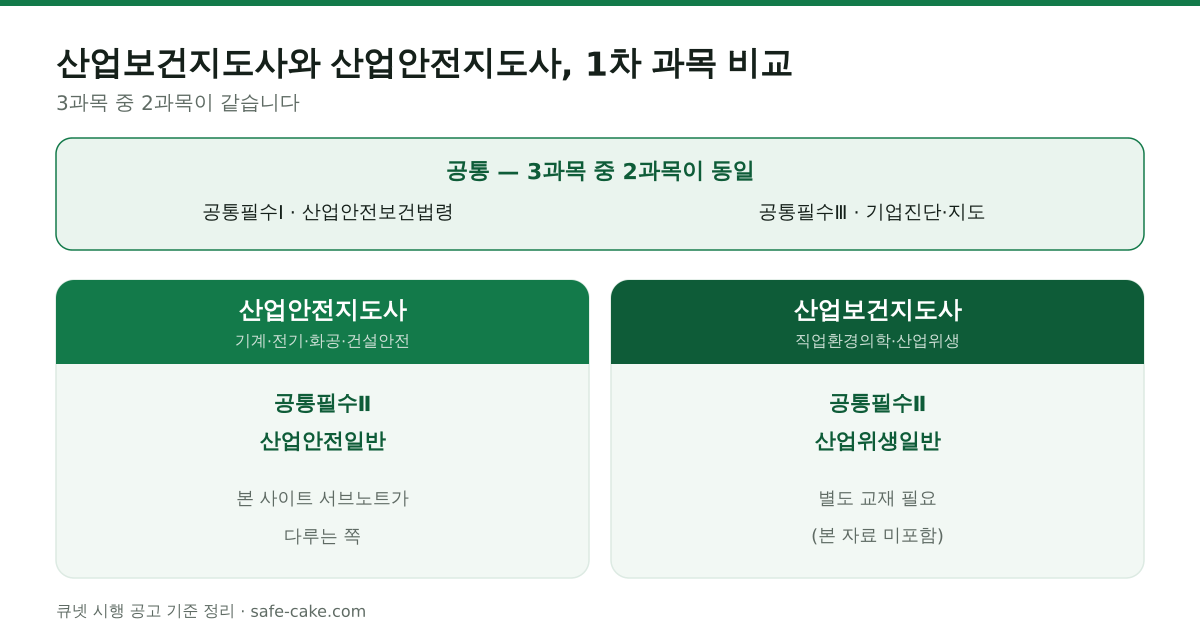 산업보건지도사와 산업안전지도사 1차 시험 과목 비교도. 공통필수Ⅰ 산업안전보건법령과 공통필수Ⅲ 기업진단·지도 2과목은 두 자격이 동일하고, 공통필수Ⅱ만 산업안전지도사는 산업안전일반, 산업보건지도사는 산업위생일반으로 갈린다. 두 시험은 같은 날 시행되며 응시자격 제한이 없다.