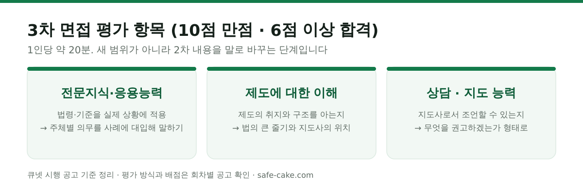 산업안전지도사 3차 면접 평가 항목 3가지. 전문지식과 응용능력은 법령·기준을 실제 상황에 적용할 수 있는지를 보고, 산업안전보건제도에 대한 이해는 제도의 취지와 구조를 아는지를 보며, 상담·지도 능력은 지도사로서 조언할 수 있는지를 본다. 1인당 약 20분간 진행되고 10점 만점에 6점 이상이면 합격이다.