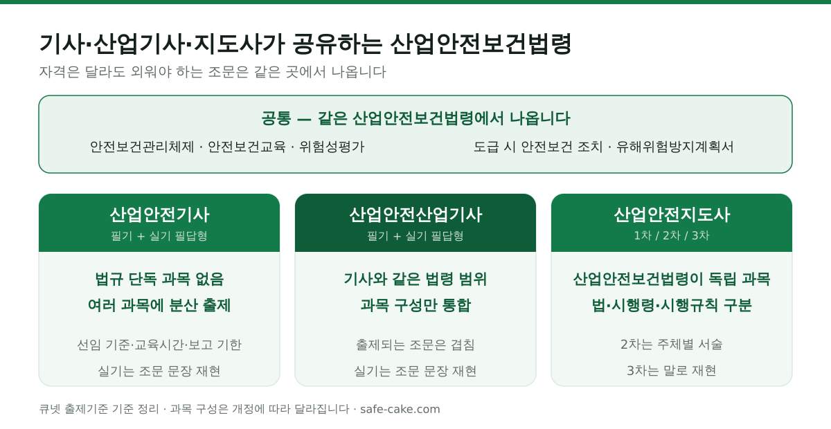 산업안전기사·산업안전산업기사·산업안전지도사의 산업안전보건법령 출제 비교표. 기사와 산업기사는 법규 단독 과목 없이 여러 과목에 분산 출제되며 실기 필답형에서는 조문 문장을 재현해야 한다. 산업안전지도사는 1차에서 산업안전보건법령이 독립 과목이고 법·시행령·시행규칙 구분까지 요구하며, 2차는 주체별 서술, 3차는 말로 재현한다. 세 자격 모두 안전보건관리체제, 안전보건교육, 위험성평가, 도급 시 안전보건 조치, 유해위험방지계획서를 공통으로 다룬다.