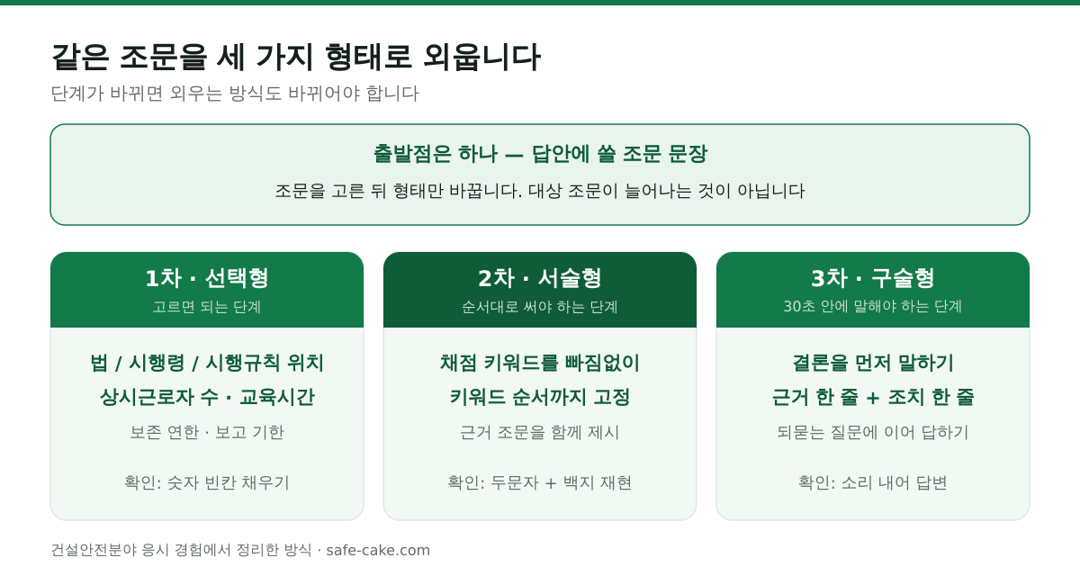 산업안전지도사 단계별 암기 형태 비교. 1차는 선택형 암기로 조문이 법·시행령·시행규칙 중 어디에 있는지와 상시근로자 수, 교육시간, 보존 연한 같은 기준 수치를 구분하는 것이 목표이며 숫자 빈칸 채우기로 확인한다. 2차는 서술형 암기로 채점 키워드를 순서대로 재현하는 것이 목표이며 키워드 앞글자를 딴 두문자와 백지 재현으로 확인한다. 3차는 구술형 암기로 같은 내용을 30초 안에 말로 꺼내는 것이 목표이며 소리 내어 답변하는 방식으로 확인한다. 세 형태 모두 같은 조문 하나에서 출발하므로 노트를 세 권 만들 필요는 없다.