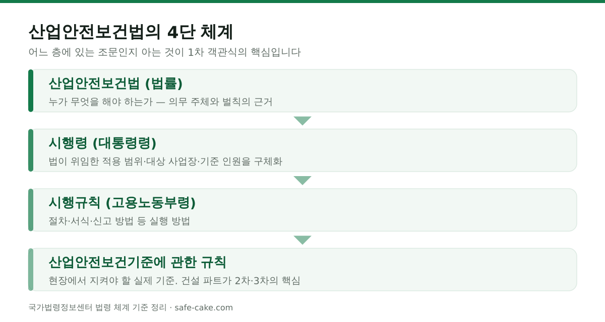 산업안전보건법 4단 체계도. 법률인 산업안전보건법이 의무 주체와 벌칙의 근거를 정하고, 대통령령인 시행령이 적용 범위와 기준 인원을 구체화하며, 고용노동부령인 시행규칙이 절차와 서식을 정하고, 마지막으로 산업안전보건기준에 관한 규칙이 현장에서 지켜야 할 실제 기준을 정한다.