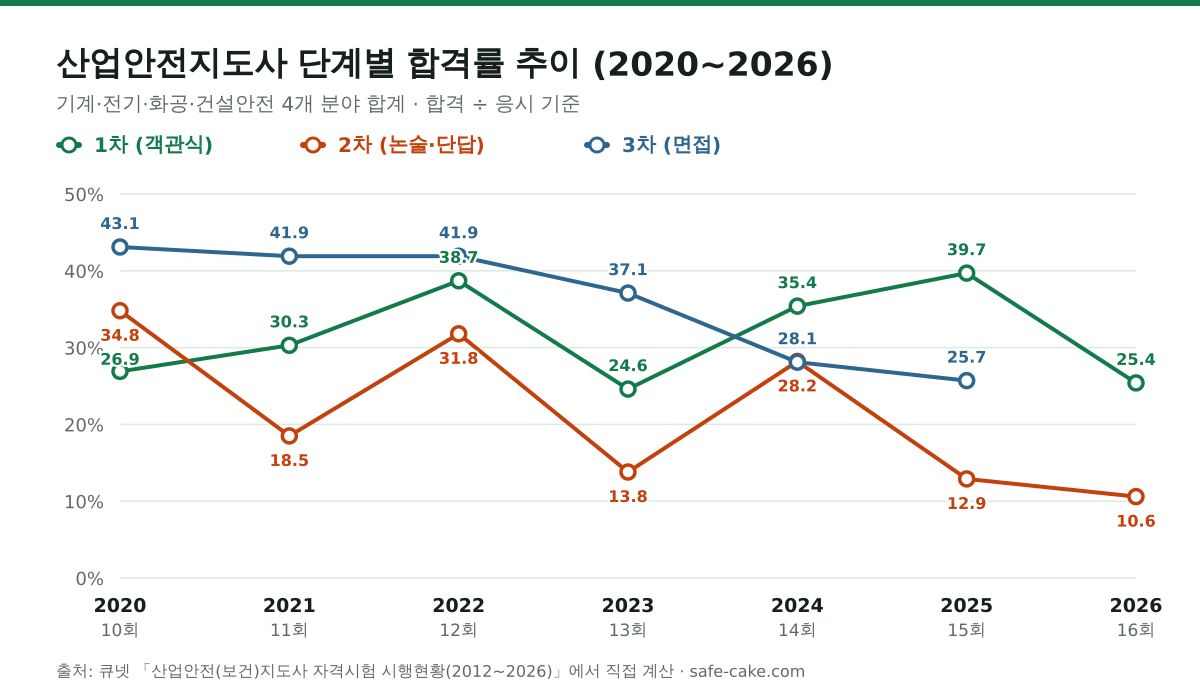 산업안전지도사 1차·2차·3차 합격률 추이 그래프. 1차는 2020년 26.9%에서 2026년 25.4%까지 24~40% 구간을 오르내리고, 2차는 2020년 34.8%에서 2026년 10.6%로 낮아졌으며, 3차 면접은 2020년 43.1%에서 2025년 25.7%로 한 방향으로 하락했다. 2026년 제16회 3차는 미발표.
