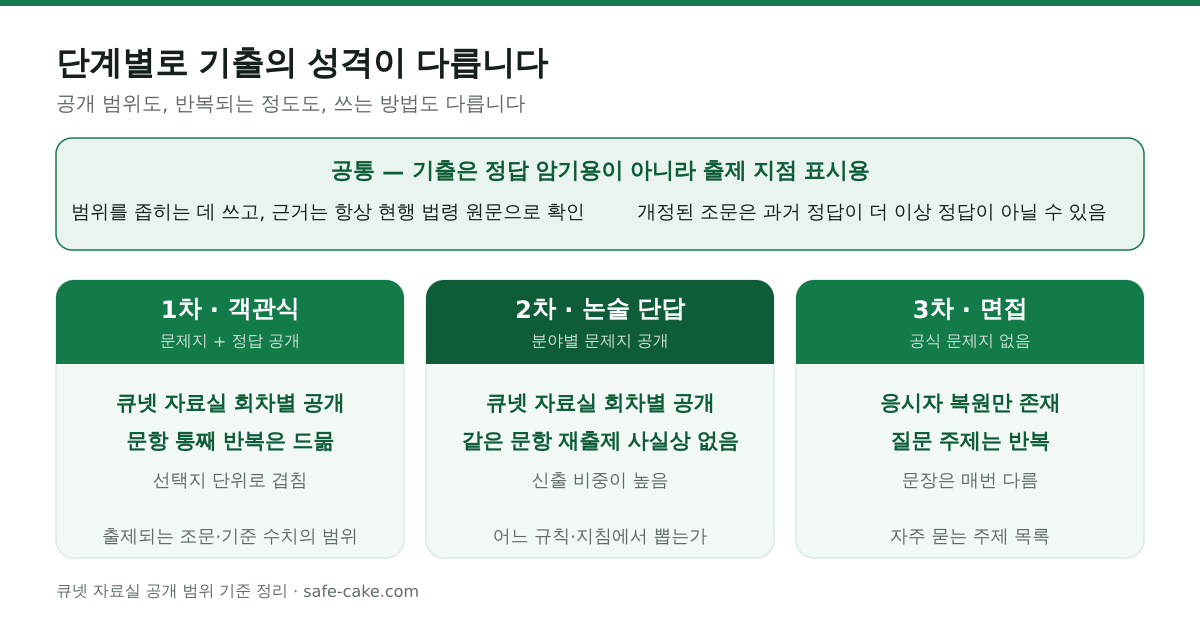 산업안전지도사 1차·2차·3차 기출문제의 성격 비교표. 1차는 큐넷 자료실에 회차별 문제지와 정답이 공개되고 문항이 통째로 반복되기보다 선택지 단위로 겹치며, 기출로는 출제되는 조문과 기준 수치의 범위를 파악한다. 2차는 분야별 시험문제지가 공개되지만 같은 문항의 재출제는 사실상 없고 신출 비중이 높아, 기출은 어느 규칙과 지침에서 문제를 뽑는지 출처 감각을 얻는 데 쓴다. 3차 면접은 공식 문제지가 공개되지 않고 응시자 복원만 존재하며 질문 주제는 반복되지만 문장은 매번 달라진다. 세 단계 모두 기출 정답을 외우는 것만으로는 대응되지 않는다.