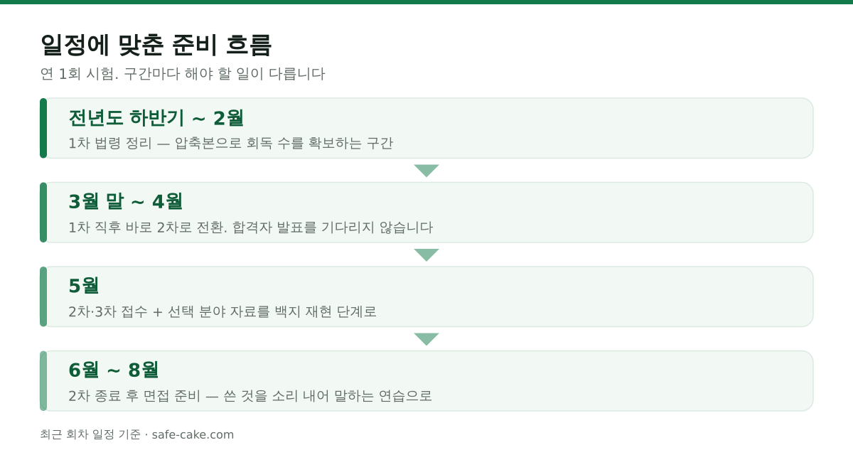 산업안전지도사 준비 흐름도. 전년도 하반기부터 2월까지는 1차 법령 정리로 압축본 회독 수를 확보하고, 3월 말 1차 시험 직후에는 합격자 발표를 기다리지 말고 바로 2차로 전환하며, 5월에는 2차·3차 접수와 함께 답안 백지 재현 연습을 하고, 6월 2차 시험 이후 8월 면접까지는 정리한 내용을 소리 내어 말하는 연습으로 전환한다.