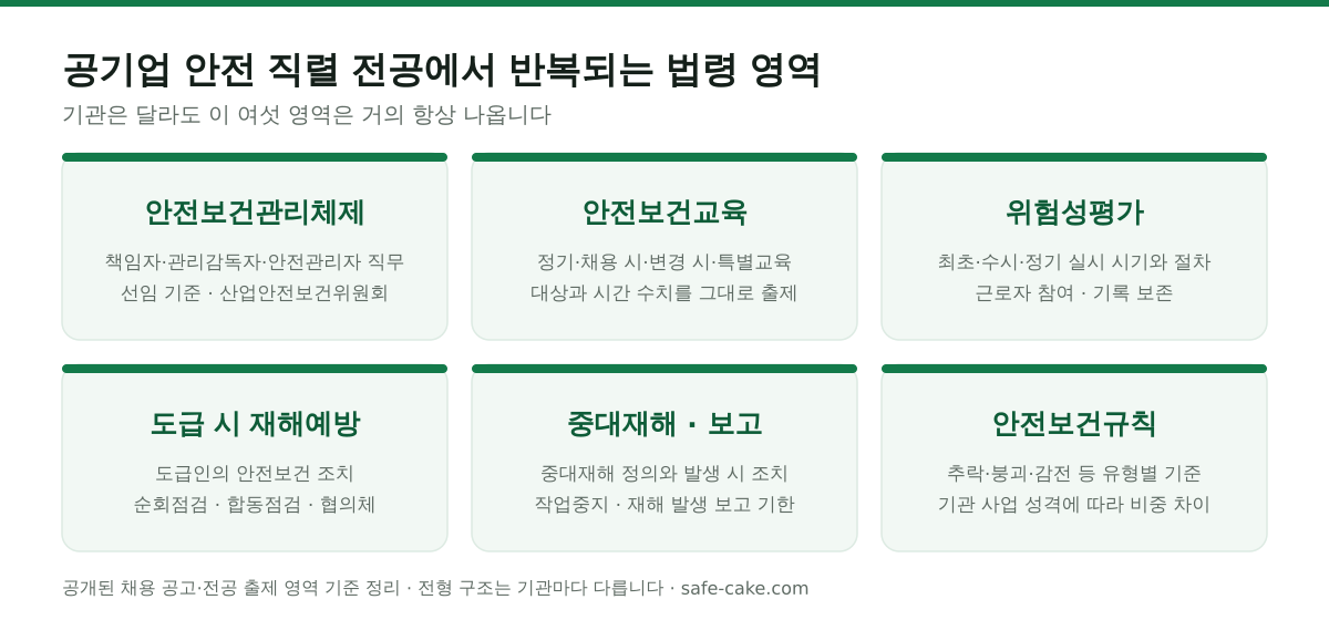 공기업 안전 직렬 전공시험에서 반복되는 산업안전보건법령 영역 6가지. 안전보건관리체제는 책임자·관리감독자·안전관리자 직무와 선임 기준, 안전보건교육은 정기·채용 시·변경 시·특별교육의 대상과 시간, 위험성평가는 실시 시기와 절차·기록 보존, 도급 시 재해예방은 도급인의 안전보건 조치와 순회점검·합동점검, 중대재해와 보고는 중대재해 정의와 작업중지·보고 기한, 안전보건규칙은 추락·붕괴·감전 등 재해 유형별 기준이다.