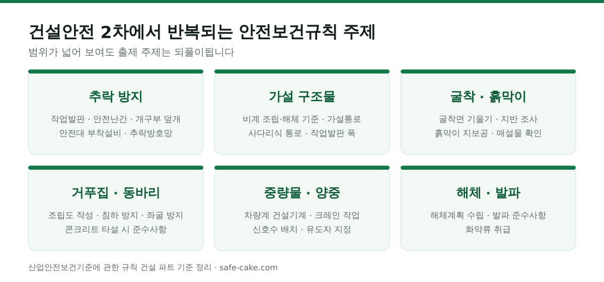 건설안전 2차에서 반복 출제되는 안전보건규칙 주제 6가지. 추락 방지는 작업발판·안전난간·개구부 덮개·추락방호망, 가설 구조물은 비계 조립과 해체 기준·가설통로·작업발판 폭, 굴착과 흙막이는 굴착면 기울기·흙막이 지보공·붕괴 방지, 거푸집과 동바리는 조립도 작성·침하와 좌굴 방지·타설 시 준수사항, 중량물과 양중은 차량계 건설기계·크레인·신호수 배치, 해체와 발파는 해체계획 수립·발파 준수사항·화약류 취급이다.