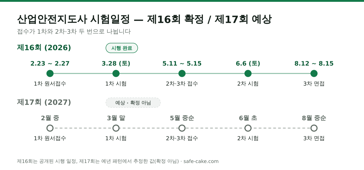 산업안전지도사 시험일정 타임라인. 2026년 제16회는 1차 원서접수 2월 23일부터 27일, 1차 시험 3월 28일, 2차·3차 원서접수 5월 11일부터 15일, 2차 시험 6월 6일, 3차 면접 8월 12일부터 15일에 시행됐다. 2027년 제17회는 예년 패턴상 2월 접수, 3월 말 1차, 6월 초 2차, 8월 중순 3차가 예상되며 확정 일정은 큐넷 공고로 확인해야 한다.