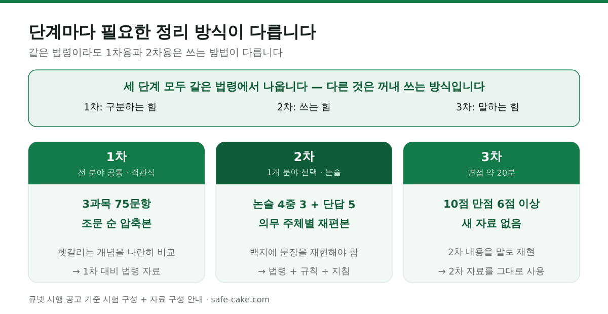 산업안전지도사 단계별 시험 구성과 필요한 자료 정리표. 1차는 전 분야 공통 객관식 3과목 75문항으로 조문 순 압축본이 맞고, 2차는 기계·전기·화공·건설안전공학 중 1분야를 골라 논술 4문제 중 3문제와 단답 5문제를 쓰는 시험이라 의무 주체별 재편본과 안전보건규칙·표준안전작업지침 자료가 필요하며, 3차는 1인당 약 20분 면접으로 새 자료 없이 2차에서 정리한 내용을 말로 재현하는 단계다.