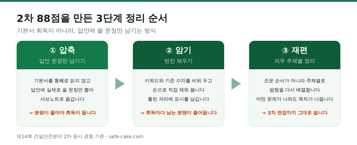 산업안전지도사 2차 공부법 3단계 도식. 1단계는 답안에 쓸 문장만 뽑아 서브노트로 압축, 2단계는 키워드와 기준 수치를 빈칸으로 비우고 손으로 채우며 틀린 자리를 표시, 3단계는 법령을 조문 순서가 아닌 의무 주체별로 재편해 어떤 문제에도 목차가 떠오르게 만드는 순서다.
