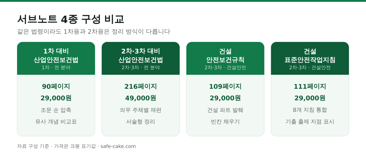 산업안전지도사 서브노트 4종 비교표. 1차 대비 산업안전보건법은 90페이지 29,000원으로 조문 순 압축, 2차·3차 대비 산업안전보건법은 216페이지 49,000원으로 의무 주체별 재편, 건설 안전보건규칙은 109페이지 29,000원으로 빈칸 채우기, 건설 표준안전작업지침은 111페이지 29,000원으로 8개 지침 통합과 기출 표시로 구성된다.