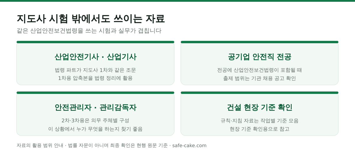 산업안전지도사 서브노트의 활용 범위 4가지. 산업안전기사·산업기사는 법령 파트가 지도사 1차와 같은 조문에서 나와 1차용 압축본을 쓸 수 있고, 공기업 안전직 전공은 산업안전보건법령이 포함될 때 회독용으로 쓸 수 있으며, 안전관리자·관리감독자 실무에서는 의무 주체별로 구성된 2차·3차용 자료가 누가 무엇을 해야 하는지 찾기 좋고, 건설 현장에서는 안전보건규칙·표준안전작업지침 자료를 작업별 기준 확인용으로 참고할 수 있다.